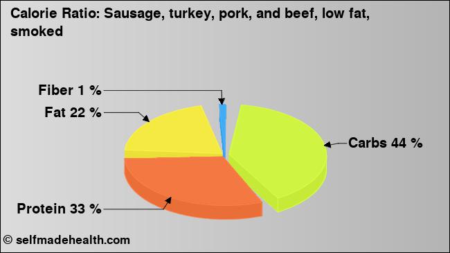 Calorie ratio: Sausage, turkey, pork, and beef, low fat, smoked (chart, nutrition data)