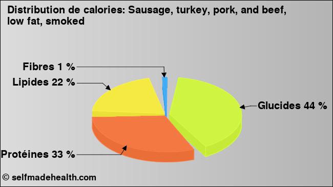 Calories: Sausage, turkey, pork, and beef, low fat, smoked (diagramme, valeurs nutritives)