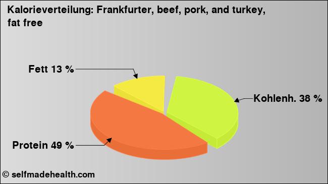 Kalorienverteilung: Frankfurter, beef, pork, and turkey, fat free (Grafik, Nährwerte)