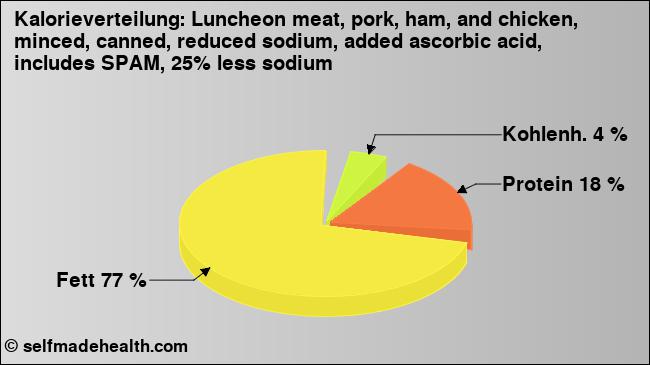 Kalorienverteilung: Luncheon meat, pork, ham, and chicken, minced, canned, reduced sodium, added ascorbic acid, includes SPAM, 25% less sodium (Grafik, Nährwerte)