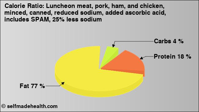 Calorie ratio: Luncheon meat, pork, ham, and chicken, minced, canned, reduced sodium, added ascorbic acid, includes SPAM, 25% less sodium (chart, nutrition data)