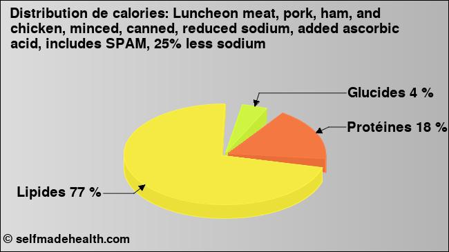 Calories: Luncheon meat, pork, ham, and chicken, minced, canned, reduced sodium, added ascorbic acid, includes SPAM, 25% less sodium (diagramme, valeurs nutritives)