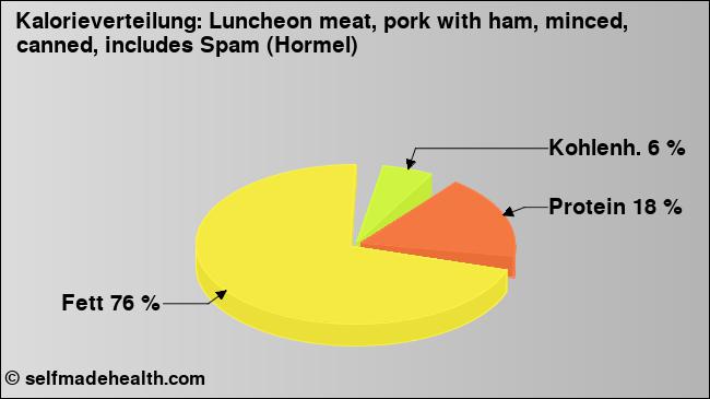 Kalorienverteilung: Luncheon meat, pork with ham, minced, canned, includes Spam (Hormel) (Grafik, Nährwerte)
