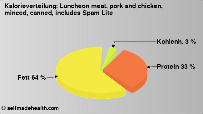 Kalorienverteilung: Luncheon meat, pork and chicken, minced, canned, includes Spam Lite (Grafik, Nährwerte)