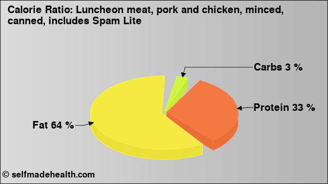 Calorie ratio: Luncheon meat, pork and chicken, minced, canned, includes Spam Lite (chart, nutrition data)