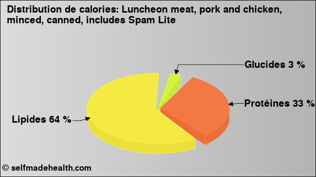 Calories: Luncheon meat, pork and chicken, minced, canned, includes Spam Lite (diagramme, valeurs nutritives)