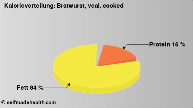 Kalorienverteilung: Bratwurst, veal, cooked (Grafik, Nährwerte)
