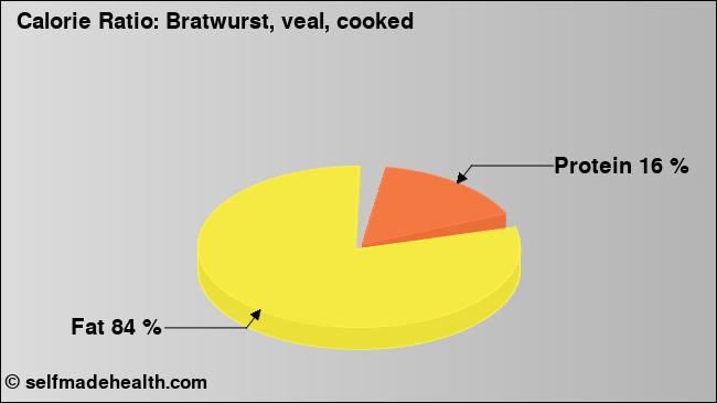 Calorie ratio: Bratwurst, veal, cooked (chart, nutrition data)