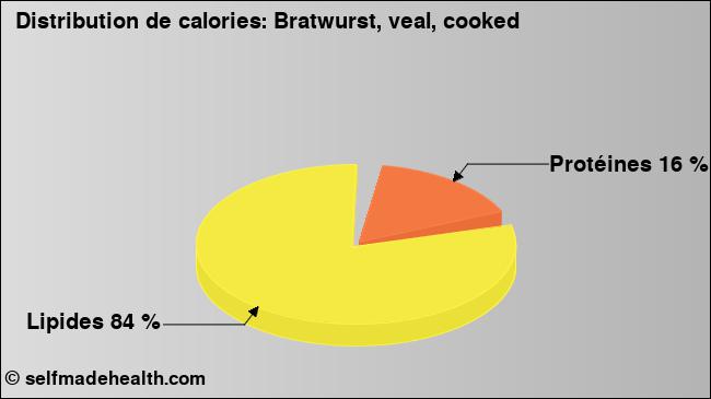Calories: Bratwurst, veal, cooked (diagramme, valeurs nutritives)