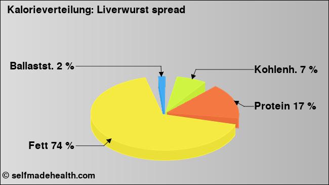 Kalorienverteilung: Liverwurst spread (Grafik, Nährwerte)