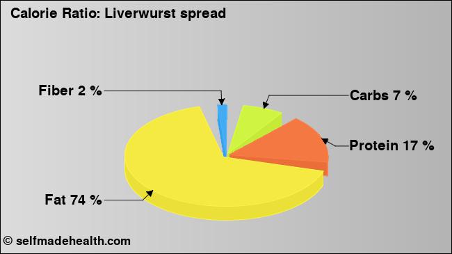 Calorie ratio: Liverwurst spread (chart, nutrition data)