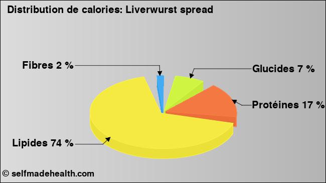 Calories: Liverwurst spread (diagramme, valeurs nutritives)
