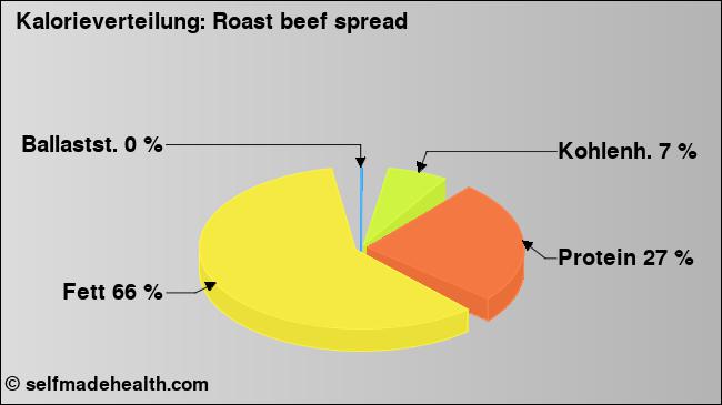 Kalorienverteilung: Roast beef spread (Grafik, Nährwerte)