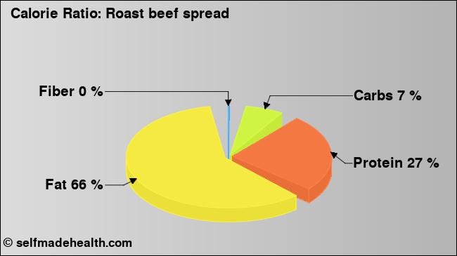Calorie ratio: Roast beef spread (chart, nutrition data)