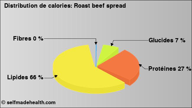 Calories: Roast beef spread (diagramme, valeurs nutritives)