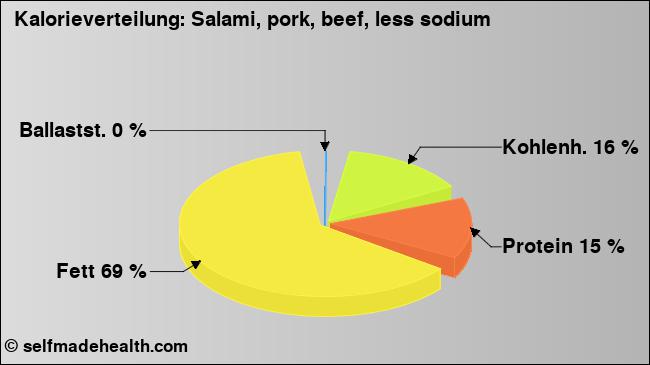 Kalorienverteilung: Salami, pork, beef, less sodium (Grafik, Nährwerte)