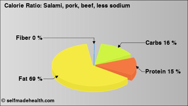 Calorie ratio: Salami, pork, beef, less sodium (chart, nutrition data)