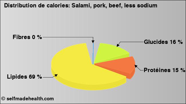Calories: Salami, pork, beef, less sodium (diagramme, valeurs nutritives)