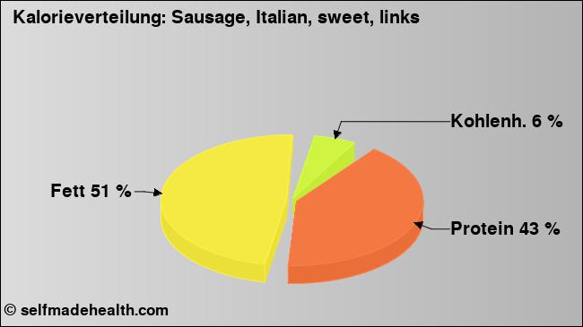 Kalorienverteilung: Sausage, Italian, sweet, links (Grafik, Nährwerte)