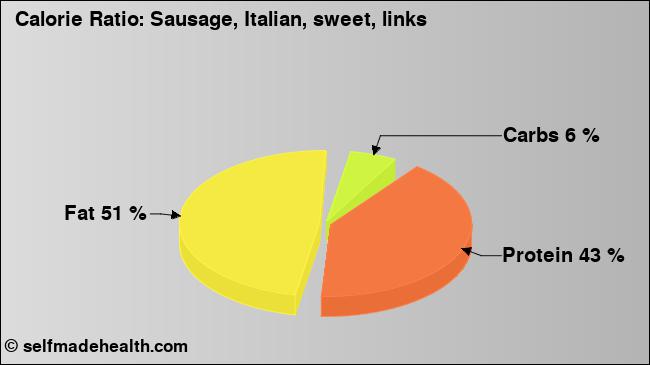 Calorie ratio: Sausage, Italian, sweet, links (chart, nutrition data)