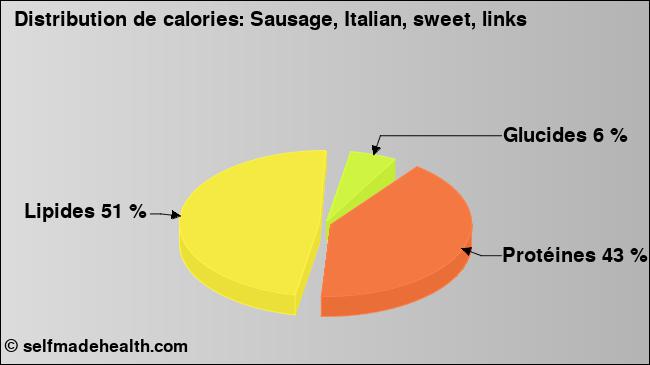 Calories: Sausage, Italian, sweet, links (diagramme, valeurs nutritives)