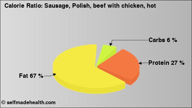 Calorie ratio: Sausage, Polish, beef with chicken, hot (chart, nutrition data)
