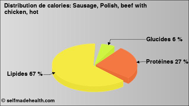Calories: Sausage, Polish, beef with chicken, hot (diagramme, valeurs nutritives)