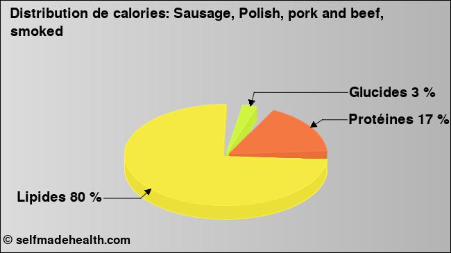 Calories: Sausage, Polish, pork and beef, smoked (diagramme, valeurs nutritives)