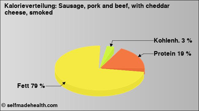 Kalorienverteilung: Sausage, pork and beef, with cheddar cheese, smoked (Grafik, Nährwerte)
