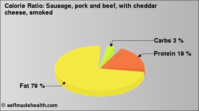 Calorie ratio: Sausage, pork and beef, with cheddar cheese, smoked (chart, nutrition data)