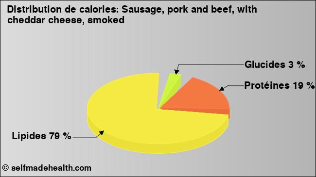 Calories: Sausage, pork and beef, with cheddar cheese, smoked (diagramme, valeurs nutritives)