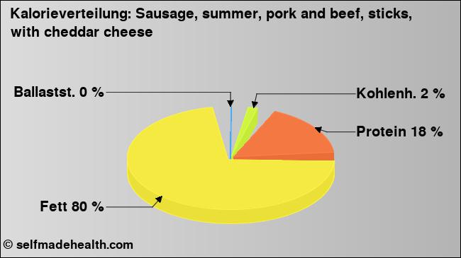 Kalorienverteilung: Sausage, summer, pork and beef, sticks, with cheddar cheese (Grafik, Nährwerte)