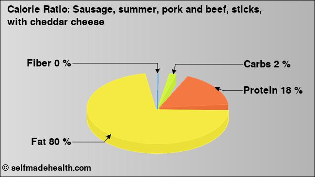 Calorie ratio: Sausage, summer, pork and beef, sticks, with cheddar cheese (chart, nutrition data)
