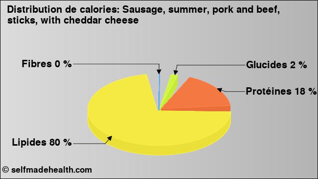 Calories: Sausage, summer, pork and beef, sticks, with cheddar cheese (diagramme, valeurs nutritives)