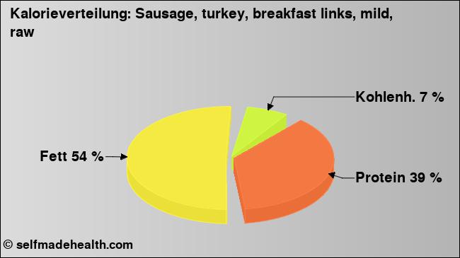 Kalorienverteilung: Sausage, turkey, breakfast links, mild, raw (Grafik, Nährwerte)