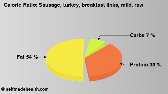 Calorie ratio: Sausage, turkey, breakfast links, mild, raw (chart, nutrition data)