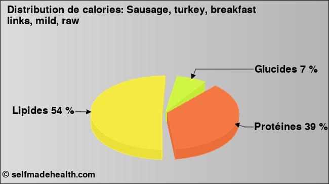 Calories: Sausage, turkey, breakfast links, mild, raw (diagramme, valeurs nutritives)
