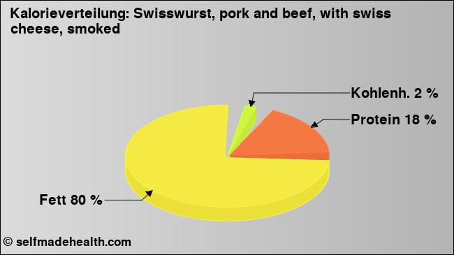 Kalorienverteilung: Swisswurst, pork and beef, with swiss cheese, smoked (Grafik, Nährwerte)
