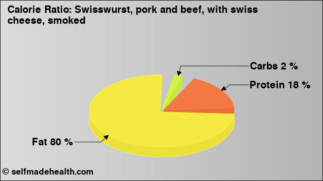 Calorie ratio: Swisswurst, pork and beef, with swiss cheese, smoked (chart, nutrition data)