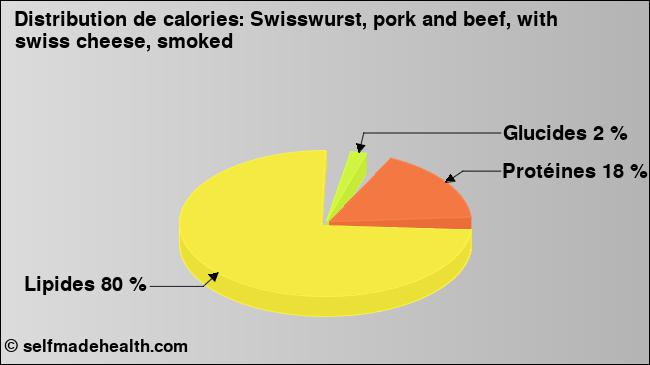 Calories: Swisswurst, pork and beef, with swiss cheese, smoked (diagramme, valeurs nutritives)