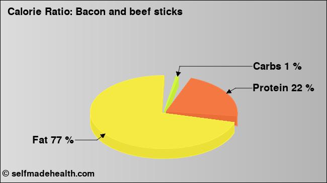 Calorie ratio: Bacon and beef sticks (chart, nutrition data)