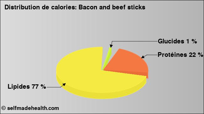 Calories: Bacon and beef sticks (diagramme, valeurs nutritives)