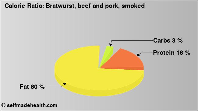 Calorie ratio: Bratwurst, beef and pork, smoked (chart, nutrition data)