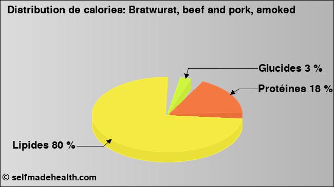 Calories: Bratwurst, beef and pork, smoked (diagramme, valeurs nutritives)