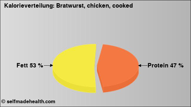 Kalorienverteilung: Bratwurst, chicken, cooked (Grafik, Nährwerte)