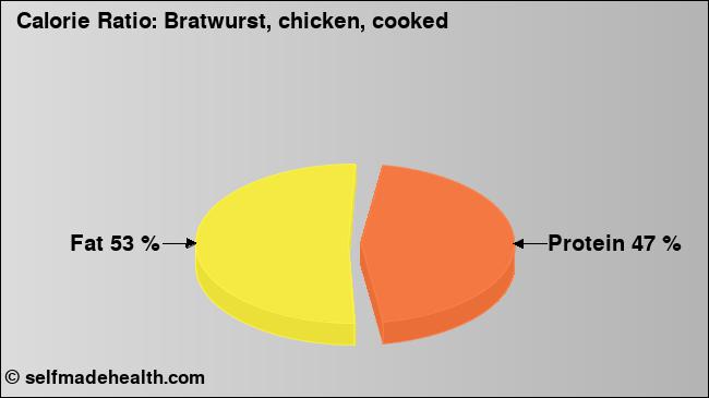 Calorie ratio: Bratwurst, chicken, cooked (chart, nutrition data)