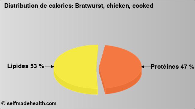 Calories: Bratwurst, chicken, cooked (diagramme, valeurs nutritives)