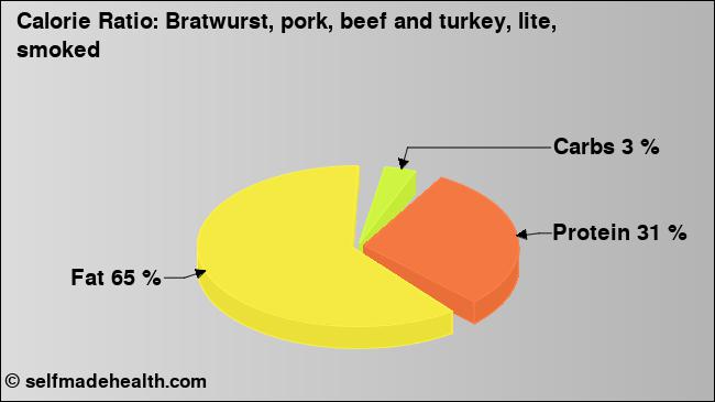 Calorie ratio: Bratwurst, pork, beef and turkey, lite, smoked (chart, nutrition data)