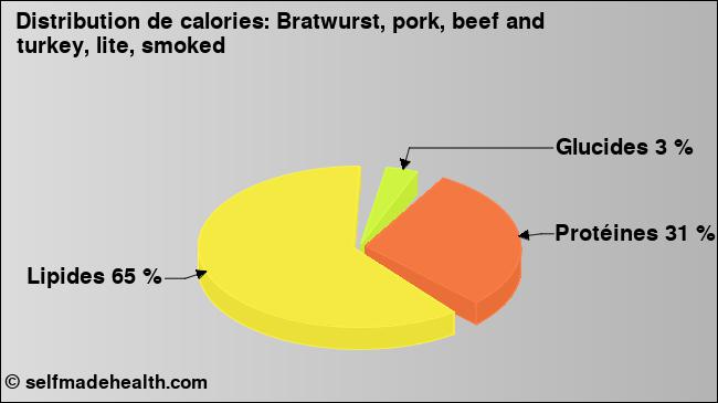 Calories: Bratwurst, pork, beef and turkey, lite, smoked (diagramme, valeurs nutritives)