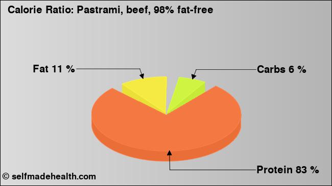 Calorie ratio: Pastrami, beef, 98% fat-free (chart, nutrition data)